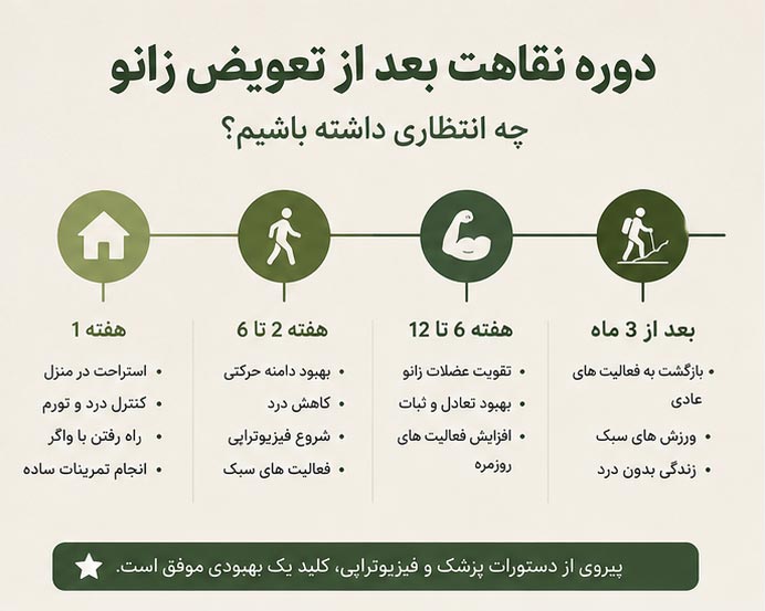 مراحل بهبودی بعد از تعویض مفصل زانو